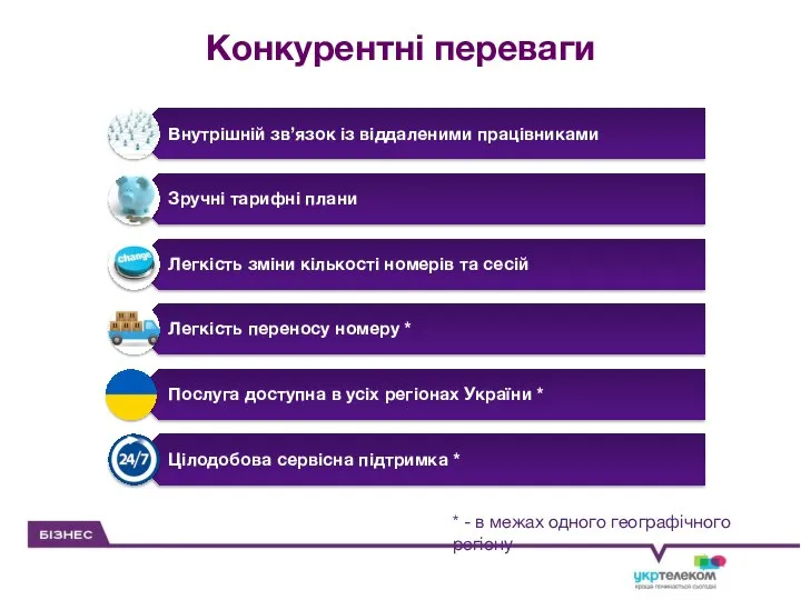 Конкурентні переваги * - в межах одного географічного регіону