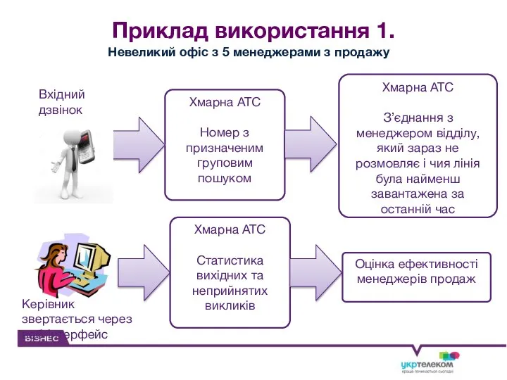 Приклад використання 1. Вхідний дзвінок Хмарна АТС Номер з призначеним груповим