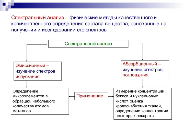 Спектральный анализ – физические методы качественного и количественного определения состава вещества,