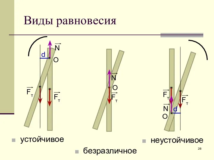 устойчивое d Виды равновесия неустойчивое безразличное О d