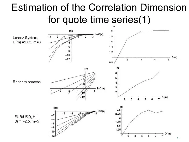 Estimation of the Correlation Dimension for quote time series(1) Lorenz System,