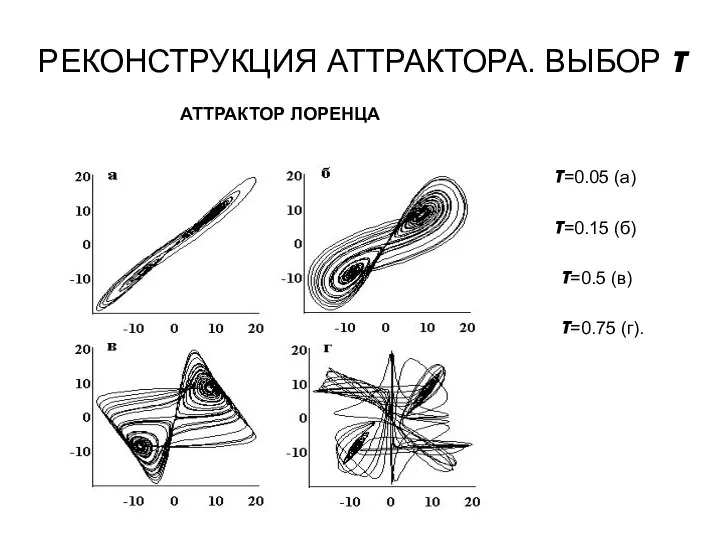 РЕКОНСТРУКЦИЯ АТТРАКТОРА. ВЫБОР τ АТТРАКТОР ЛОРЕНЦА τ=0.05 (а) τ=0.15 (б) τ=0.5 (в) τ=0.75 (г).