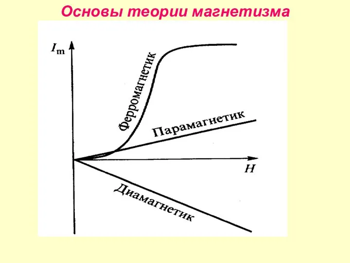 Основы теории магнетизма