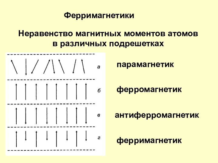 Ферримагнетики Неравенство магнитных моментов атомов в различных подрешетках парамагнетик ферромагнетик антиферромагнетик ферримагнетик