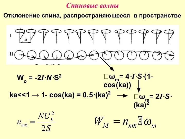 Спиновые волны Отклонение спина, распространяющееся в пространстве Wo = -2I·N·S2 ka