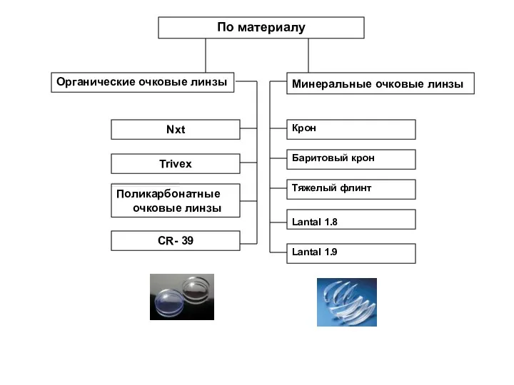 По материалу Органические очковые линзы Nxt Trivex Поликарбонатные очковые линзы CR-