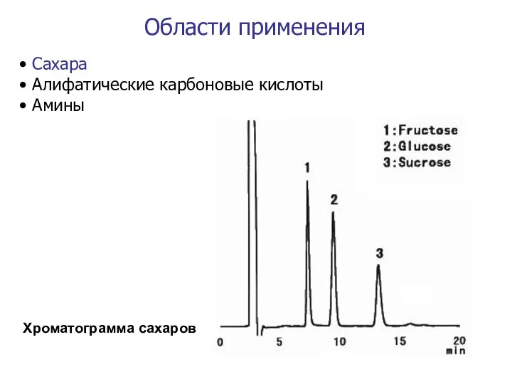 Области применения Сахара Алифатические карбоновые кислоты Амины