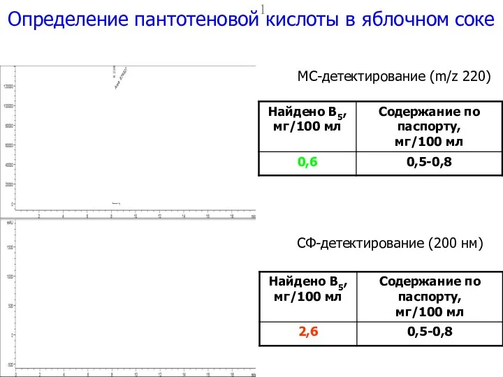 СФ-детектирование (200 нм) 1 Определение пантотеновой кислоты в яблочном соке МС-детектирование (m/z 220)