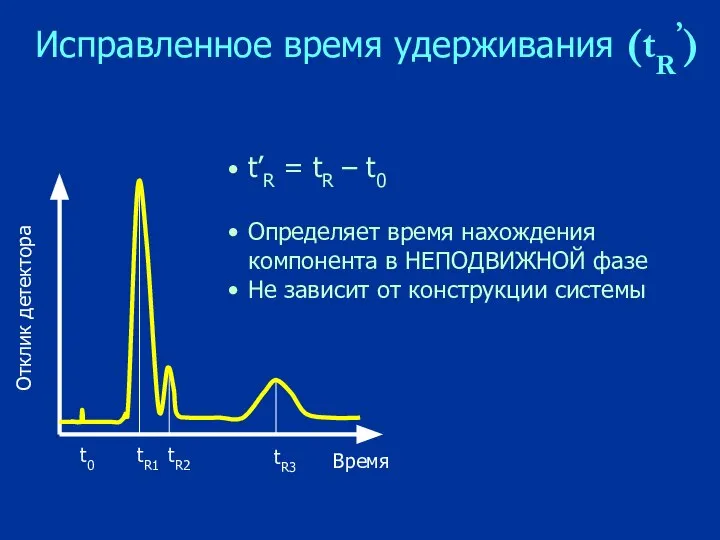 Исправленное время удерживания (tR’) t’R = tR – t0 Определяет время