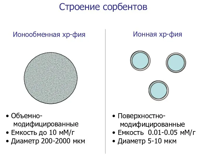 Строение сорбентов Ионообменная хр-фия Объемно- модифицированные Емкость до 10 мМ/г Диаметр