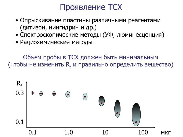 Проявление ТСХ Опрыскивание пластины различными реагентами (дитизон, нингидрин и др.) Спектроскопические