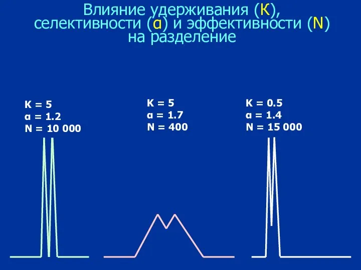 Влияние удерживания (К), селективности (α) и эффективности (N) на разделение