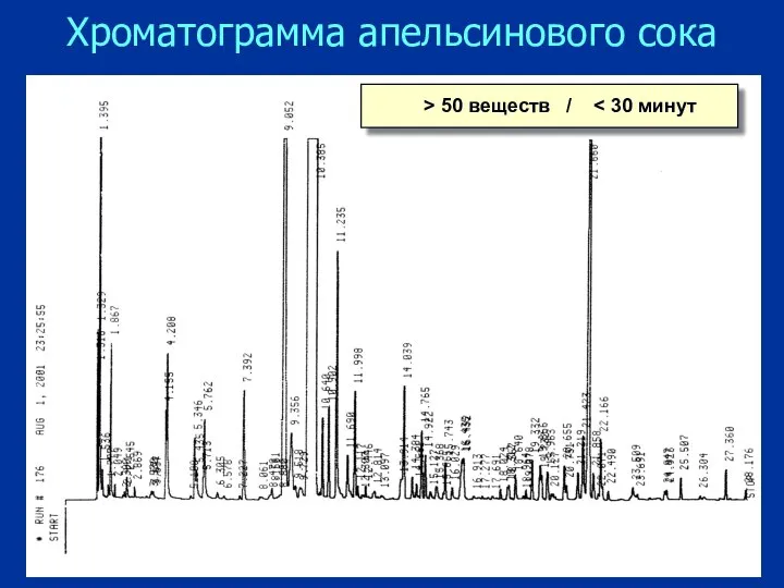 Хроматограмма апельсинового сока