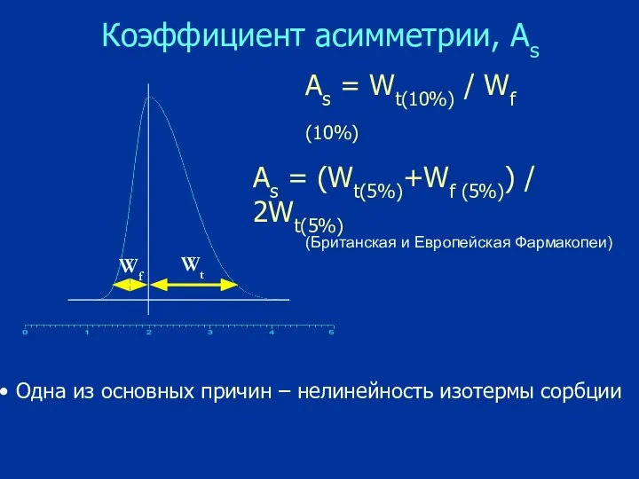 Коэффициент асимметрии, Аs Одна из основных причин – нелинейность изотермы сорбции