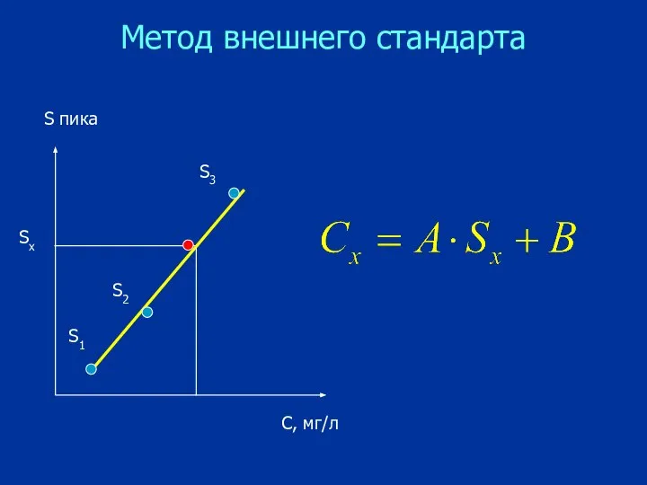 Метод внешнего стандарта