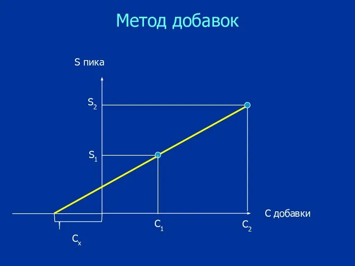 Метод добавок