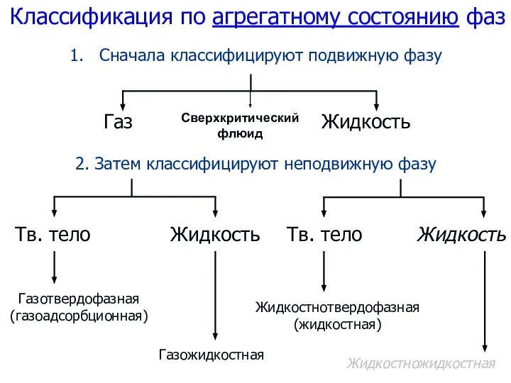 Классификация по агрегатному состоянию фаз Сначала классифицируют подвижную фазу 2. Затем классифицируют неподвижную фазу