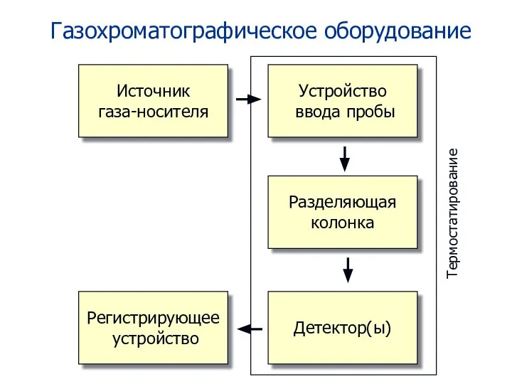 Газохроматографическое оборудование Источник газа-носителя