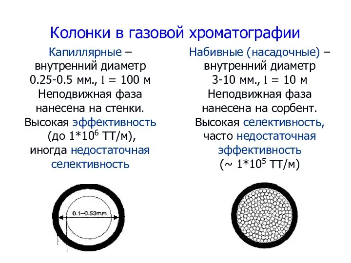 Колонки в газовой хроматографии