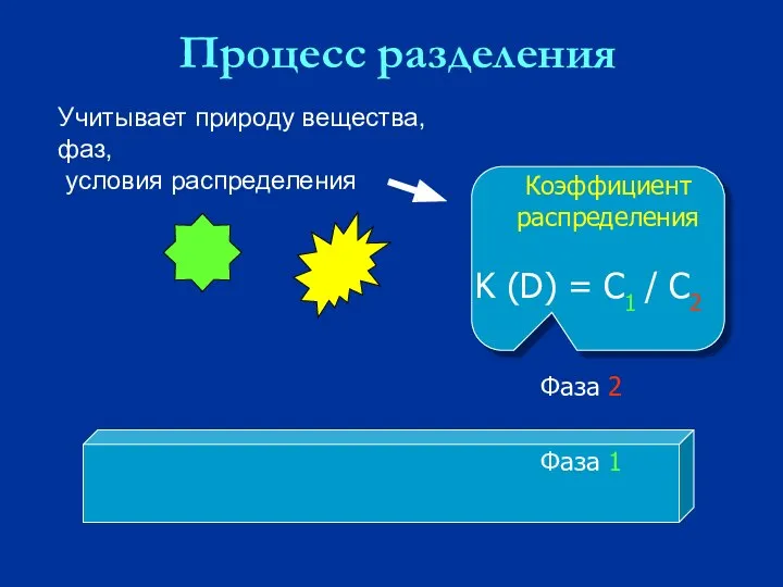 Процесс разделения Фаза 2