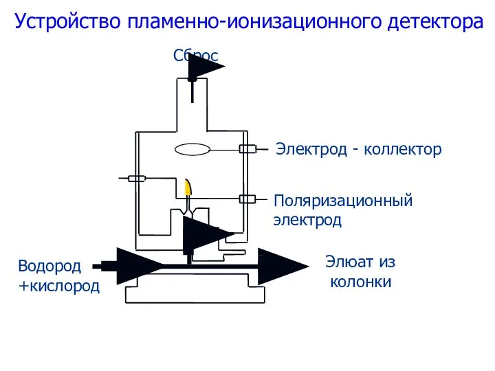 Устройство пламенно-ионизационного детектора