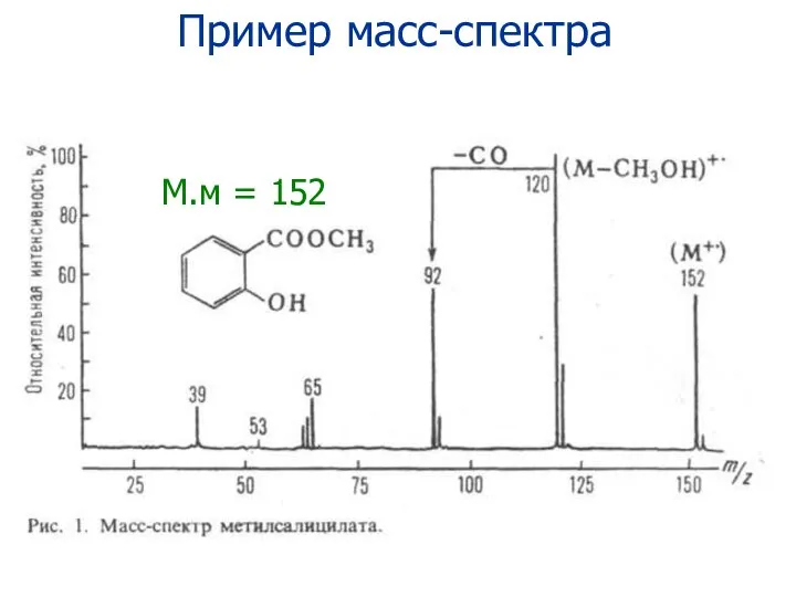 М.м = 152 Пример масс-спектра