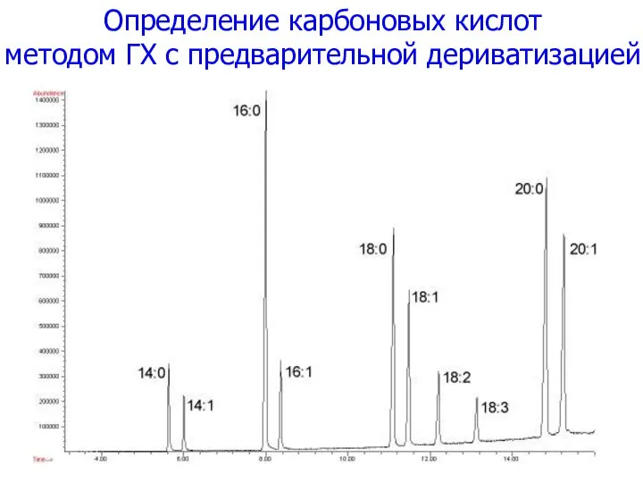 Определение карбоновых кислот методом ГХ с предварительной дериватизацией