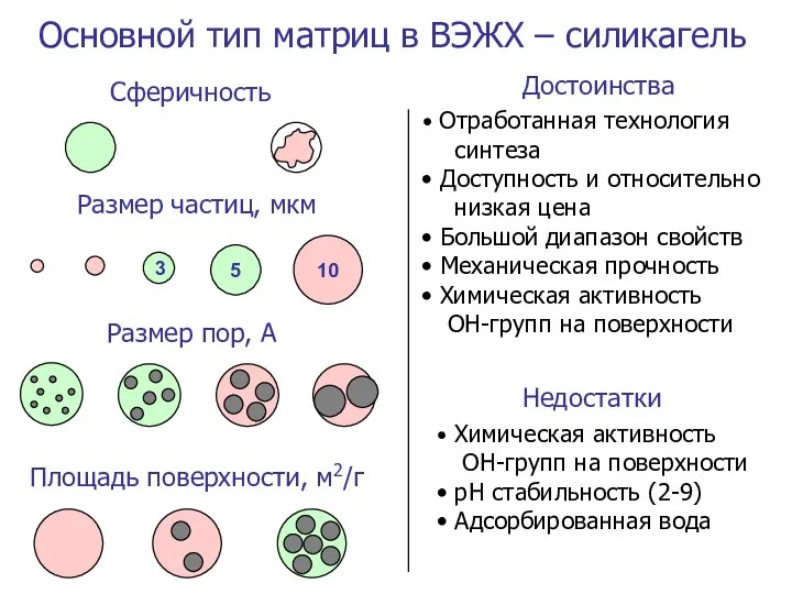 Основной тип матриц в ВЭЖХ – силикагель Достоинства Недостатки Отработанная технология