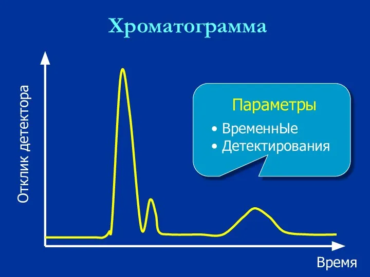 Хроматограмма Время Отклик детектора