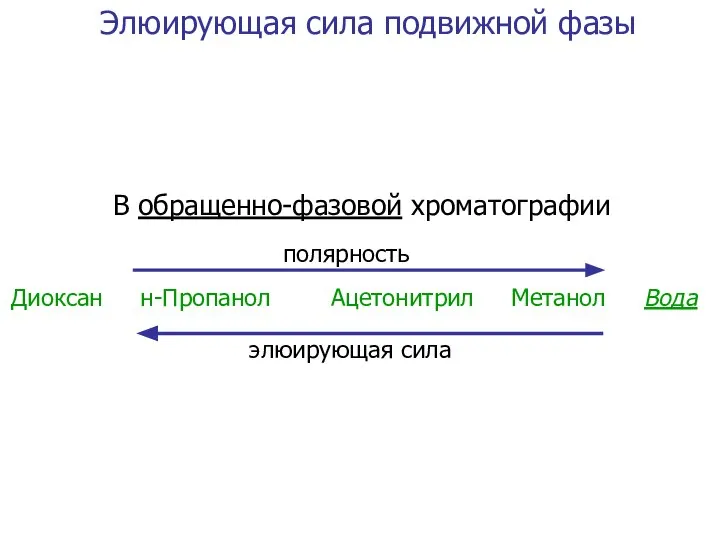 Элюирующая сила подвижной фазы