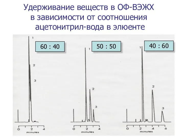 Удерживание веществ в ОФ-ВЭЖХ в зависимости от соотношения ацетонитрил-вода в элюенте