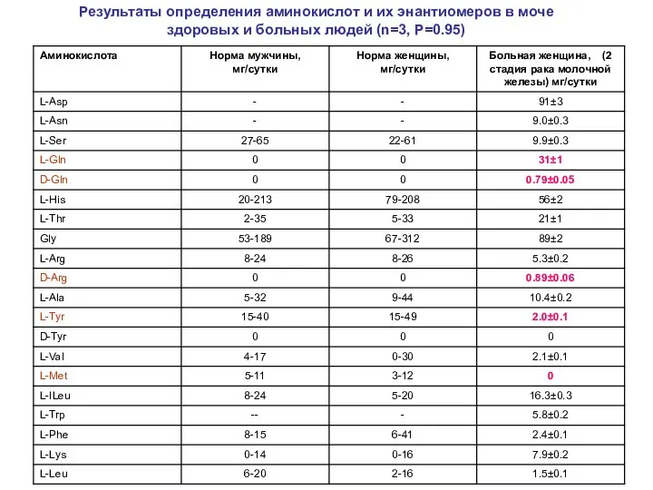 Результаты определения аминокислот и их энантиомеров в моче здоровых и больных людей (n=3, P=0.95)