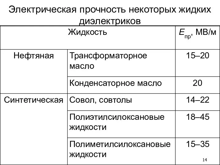 Электрическая прочность некоторых жидких диэлектриков