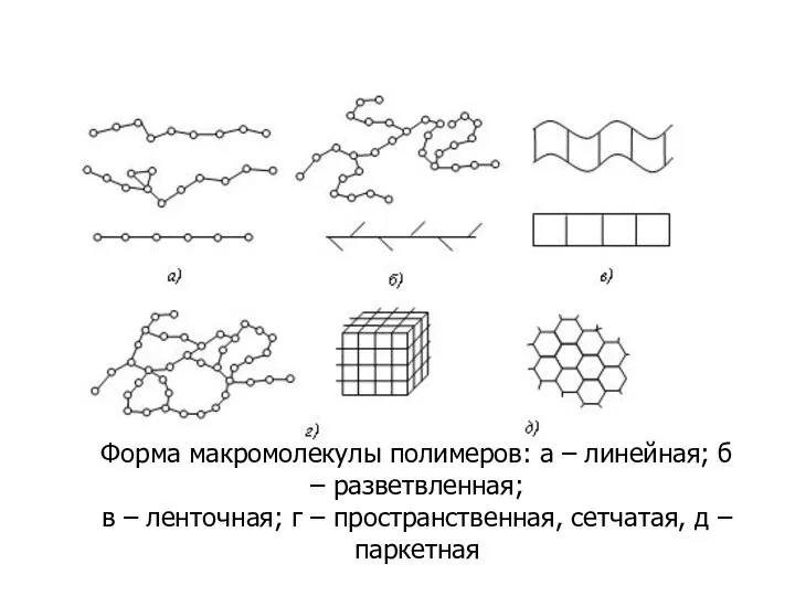 Форма макромолекулы полимеров: а – линейная; б – разветвленная; в –