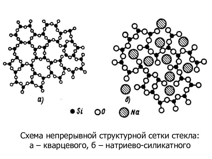 Схема непрерывной структурной сетки стекла: а – кварцевого, б – натриево-силикатного