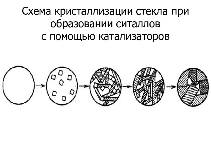 Схема кристаллизации стекла при образовании ситаллов с помощью катализаторов