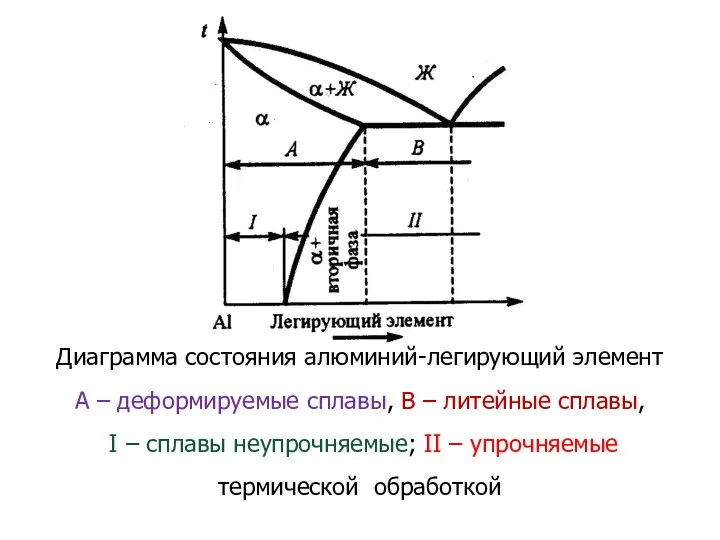 Диаграмма состояния алюминий-легирующий элемент А – деформируемые сплавы, В – литейные