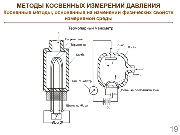 Термопарный манометр МЕТОДЫ КОСВЕННЫХ ИЗМЕРЕНИЙ ДАВЛЕНИЯ Косвенные методы, основанные на изменении