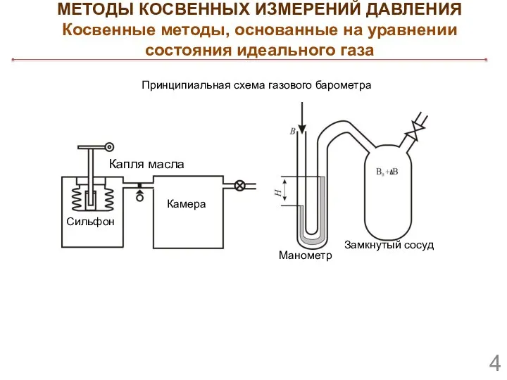 Принципиальная схема газового барометра Камера Капля масла Сильфон Замкнутый сосуд Манометр