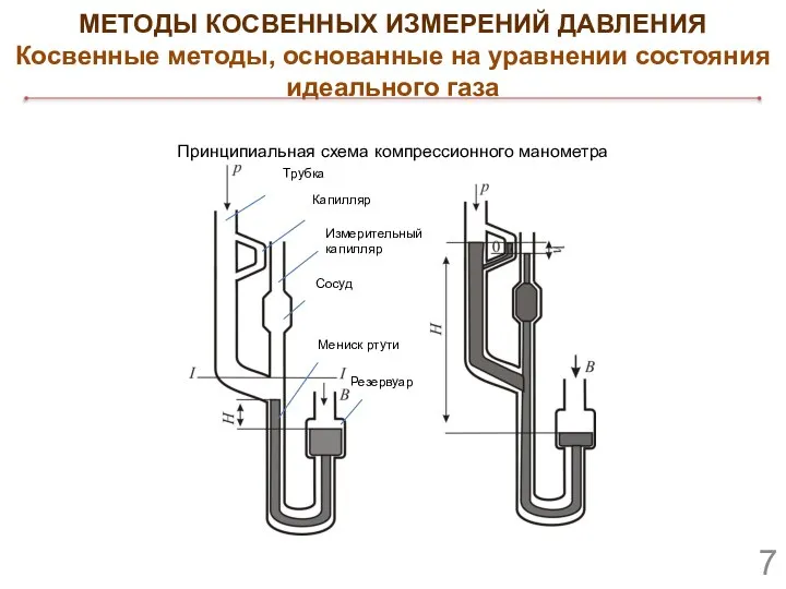 Принципиальная схема компрессионного манометра Трубка Капилляр Измерительный капилляр Сосуд Мениск ртути