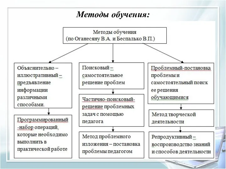 Методы обучения: