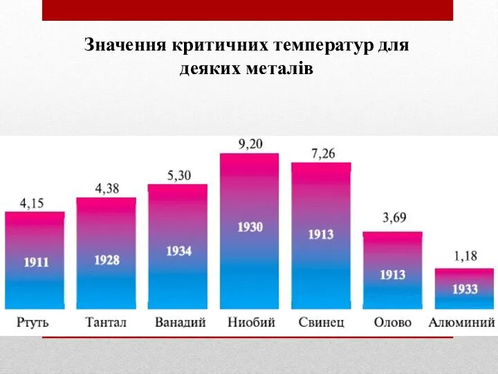 Значення критичних температур для деяких металів