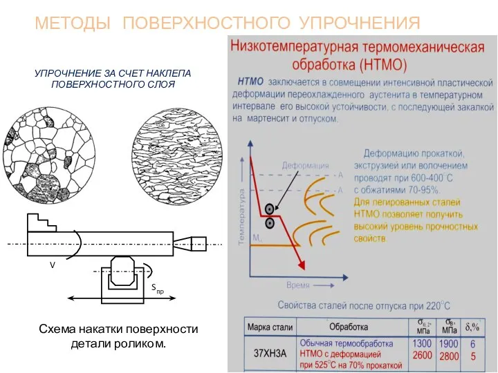 МЕТОДЫ ПОВЕРХНОСТНОГО УПРОЧНЕНИЯ УПРОЧНЕНИЕ ЗА СЧЕТ НАКЛЕПА ПОВЕРХНОСТНОГО СЛОЯ Схема накатки поверхности детали роликом.