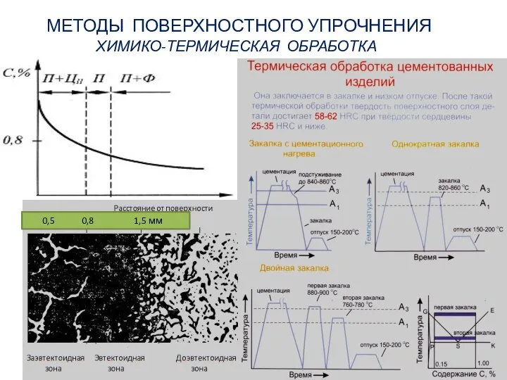 МЕТОДЫ ПОВЕРХНОСТНОГО УПРОЧНЕНИЯ ХИМИКО-ТЕРМИЧЕСКАЯ ОБРАБОТКА 0,5 0,8 1,5 мм