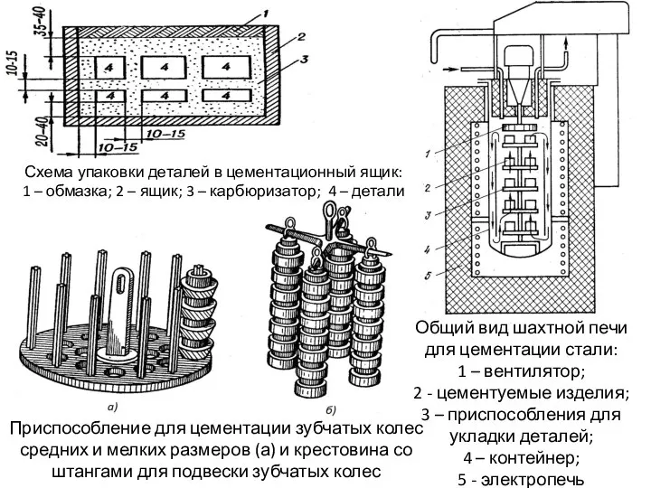 Общий вид шахтной печи для цементации стали: 1 – вентилятор; 2