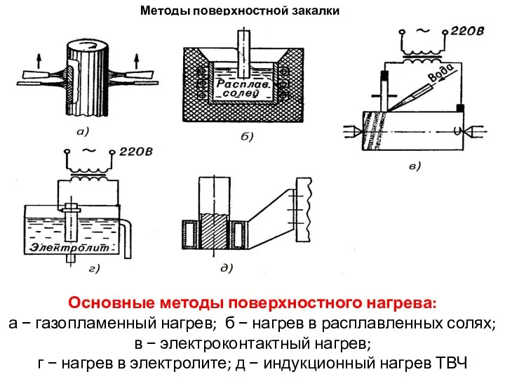 Методы поверхностной закалки Основные методы поверхностного нагрева: а − газопламен­ный нагрев;