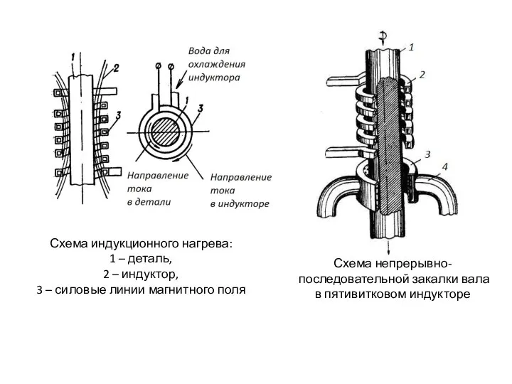 Схема индукционного нагрева: 1 – деталь, 2 – индуктор, 3 –