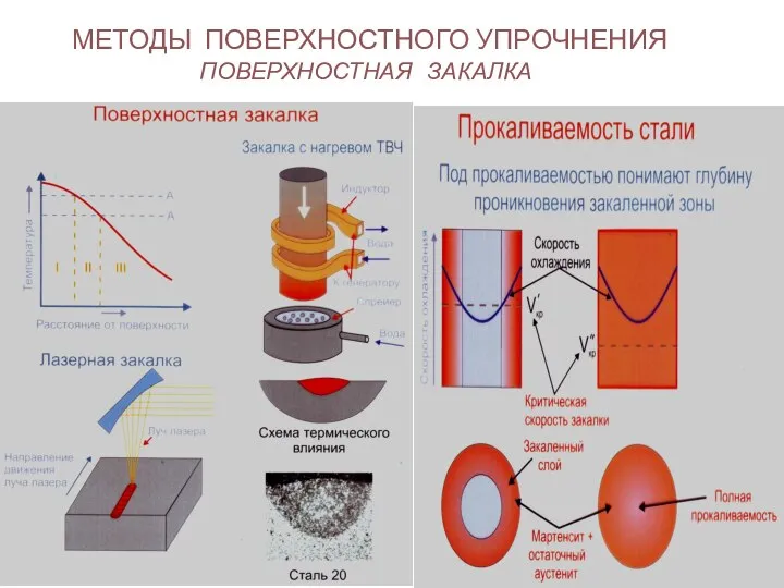 МЕТОДЫ ПОВЕРХНОСТНОГО УПРОЧНЕНИЯ ПОВЕРХНОСТНАЯ ЗАКАЛКА