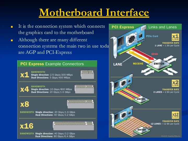 Motherboard Interface It is the connection system which connects the graphics