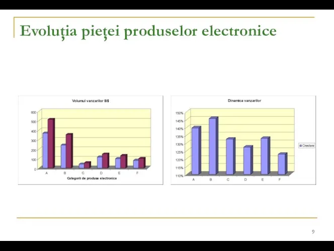 Evoluţia pieţei produselor electronice